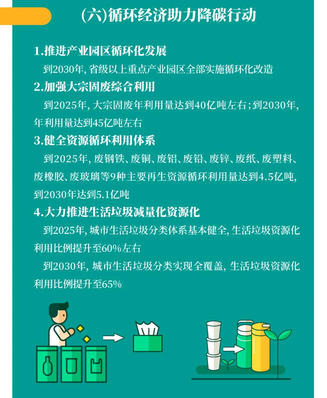 一圖讀懂 | 國務院《2030年前碳達峰行動方案》提出“碳達峰十大行動”(圖8)